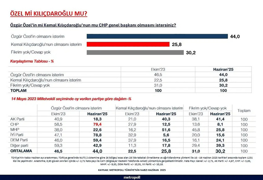 Türkiye'nin konuştuğu CHP kurultayı davası 8 Eylül'e ertelenirken MetroPoll'den dikkat çeken bir anket geldi. Ankete katılanlara, ''Özgür Özel mi, Kemal Kılıçdaroğlu mu?'' sorusu yöneltildi. 