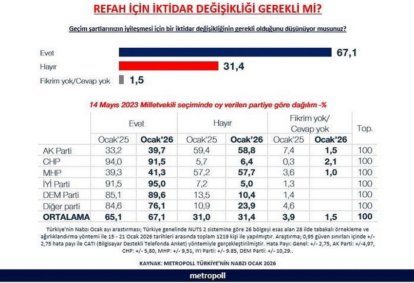 MetroPOLL Araştırma 28 ilde ger&ccedil;ekleştirdiği "Refah i&ccedil;in iktidar değişikliği gerekli mi" anketinin sonu&ccedil;larını a&ccedil;ıkladı. Anket sonu&ccedil;larına AK Parti'ye ve MHP'ye oy veren se&ccedil;menlerin yanıtları damgasını vurdu...
