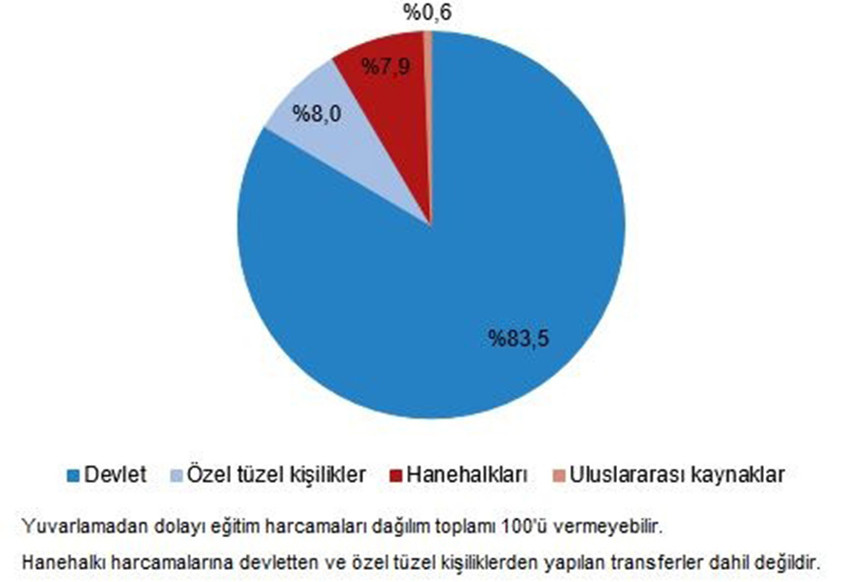 Türkiye İstatistik Kurumu, geçen sene gerçekleşen öğrenci başına eğitim harcaması enflasyonunu açıkladı. 2022 ve 2023 yıllarının karşılaştırıldığı verilerde öğrenci başına eğitim harcamalarındaki artışın yüzde 95,1 olarak gerçekleştiği gözler önüne serildi.