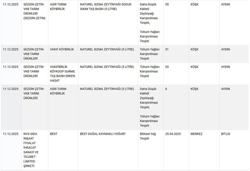 Tarım ve Orman Bakanlığı hem Sağlığı Tehlikeye D&uuml;ş&uuml;recek hem de Taklit veya Tağşiş Yapılan Gıdalar listesini g&uuml;ncelledi. Bakanlığın Aralık ayı listesinde takviye gıdalarından macuna, sucuktan k&ouml;fteye, kır pidesi harcından kebap harcına, zeytinyağından yoğurda, tereyağından bala, tereyağından peynire kadar yine pek &ccedil;ok &uuml;r&uuml;nde hile yapan firmalar tek tek ifşa edildi.