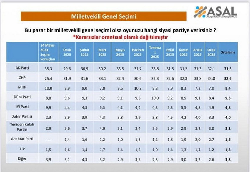 ASAL Araştırma siyasi partilerin 14 Mayıs 2023 sonu&ccedil;larıyla karşılaştırmalı son bir yıllık oy değişimini &ouml;l&ccedil;t&uuml;ğ&uuml; se&ccedil;im anketinin sonu&ccedil;larını a&ccedil;ıkladı. İşte 2023 se&ccedil;imlerinden bu yana ay ay partilerin oy oranlarındaki değişimler...