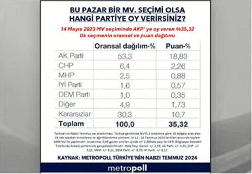 31 Mart yerel seçimlerinin ardından başlayan erken seçim tartışmaları tüm hızıyla sürerken MetroPoll tarafından yapılan 