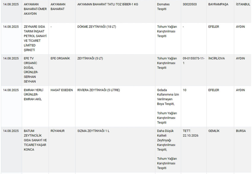 Tarım ve Orman Bakanlığı hem Sağlığı Tehlikeye Düşürecek hem de Taklit veya Tağşiş Yapılan Gıdalar listesini güncelledi. Bakanlığın 15 Ağustos itibariyle güncellediği listede sucuktan peynire, yoğurttan etli ekmek harcına, kırmızı etten bala, zeytinyağından toz bibere kadar yine pek çok üründe hile yapan firmalar tek tek ifşa edildi.