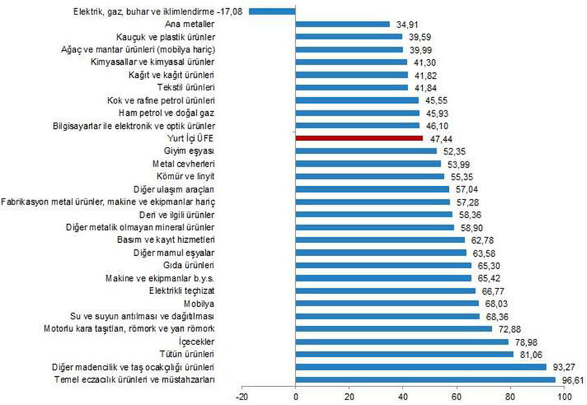 Türkiye İstatistik Kurumu seçimler sonrası 5'inci enflasyon verisi olan Eylül 2023 enflasyon rakamlarını açıkladı. İşte TÜİK'e göre Eylül 2023 ÜFE rakamları...