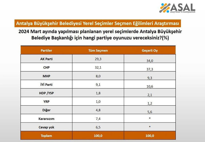 AK Parti ve CHP'nin kalelerindeki yerel seçim anketinde çarpıcı sonuçlar - Resim: 3
