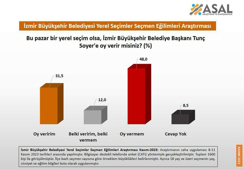 Eskişehir, İzmir ve Mersin'deki son yerel seçim anketi sonuçlandı - Resim: 3