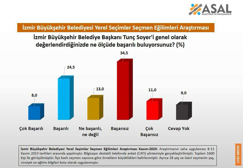 Eskişehir, İzmir ve Mersin'deki son yerel seçim anketi sonuçlandı - Resim: 4