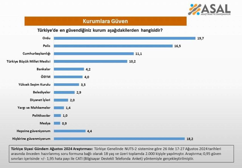 Asal Araştırma'nın kurumların güvenirliğine ilişkin yaptığı anketin sonuçları açıklandı. İşte Türkiye'de vatandaşın en çok güvendiği kurum ve kurumların aldığı oy oranları.