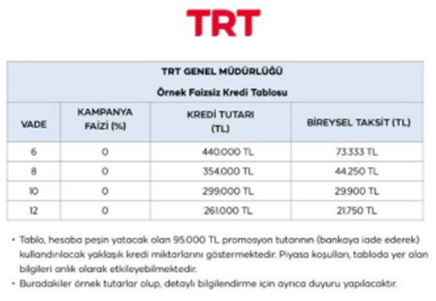 TRT ile Halkbank arasında imzalanan TRT çalışanlarının maaş promosyonu belli oldu. TRT tarafından personele yapılan duyuruya göre çalışanlara 95 bin TL nakit, 15 bin TL ParafPara olmak üzere toplam 110 bin TL destek sağlanacak. Bu parayı tercih etmeyen TRT çalışanları 12 ay faizsiz krediden faydalanabilecek...