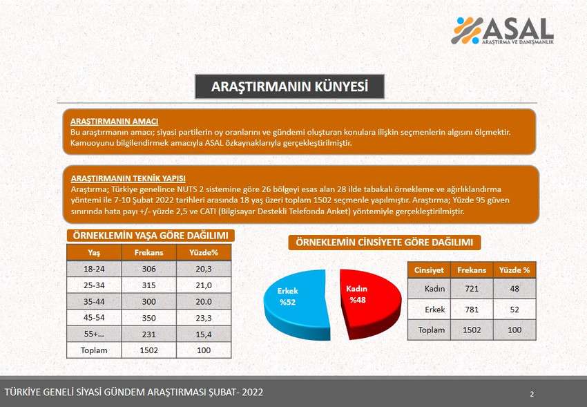 ASAL Şubat ayı anket sonuçlarını açıkladı: Barajı Sadece 4 parti geçebiliyor - Resim : 3