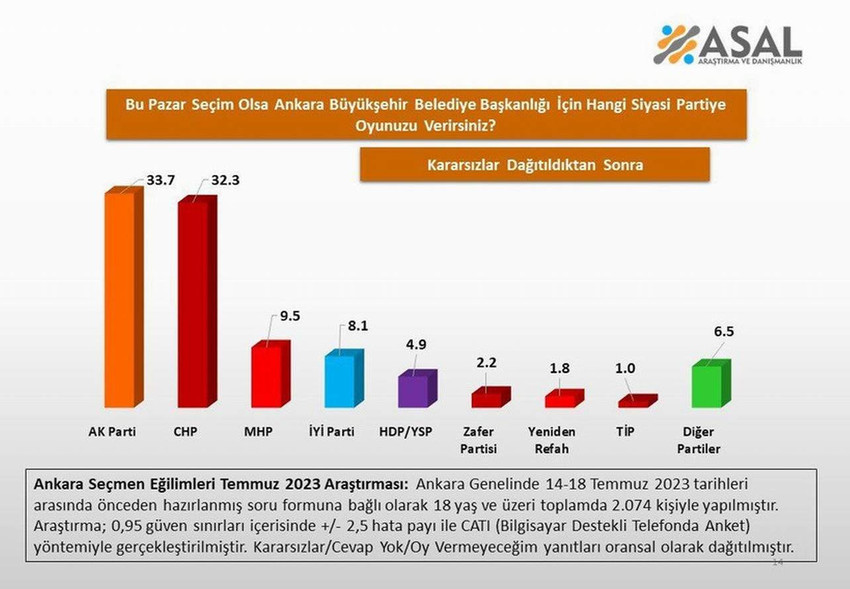 ASAL Araştırma'nın yerel seçimlere 1 yıldan kısa bir süre kala yaptığı Temmuz ayı Ankara Büyükşehir Belediye Başkanlığı anketi sonuçları açıklandı.
