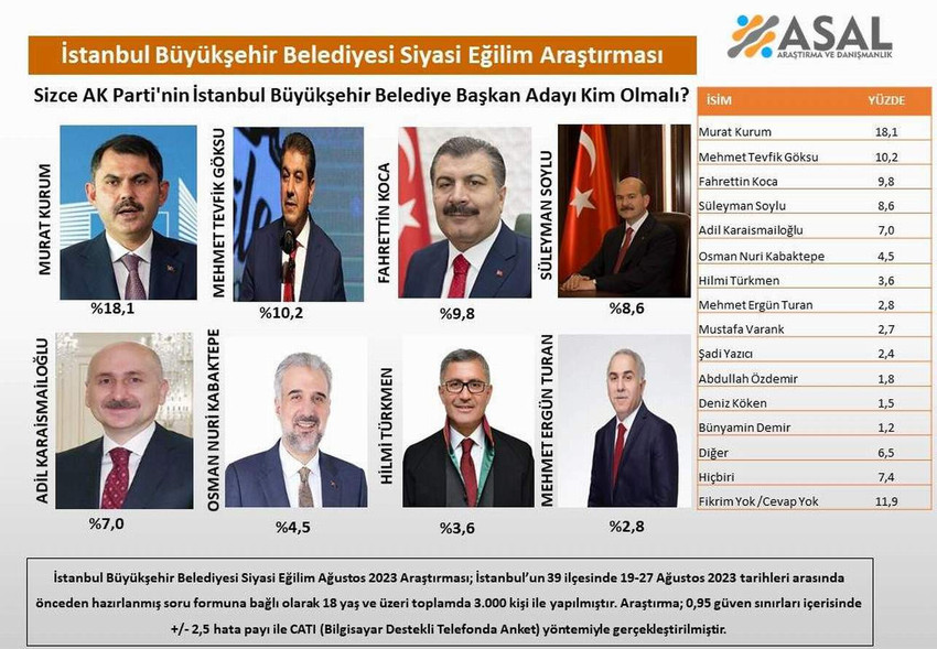 ASAL Araştırma, AK Parti'nin yerel seçimlerde İstanbul Büyükşehir Belediye Başkanlığı için göstereceği adayı seçmenlere sordu. İşte 