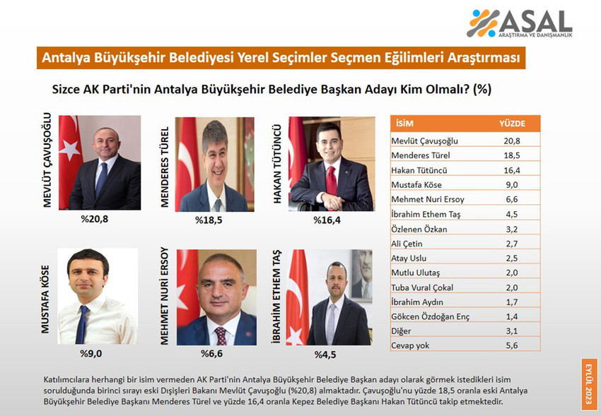 ASAL Araştırma tarafından gerçekleştirilen AK Parti'nin Antalya Büyükşehir Belediye Başkan adayı kim olmalı anketinin sonuçlarına göre yerel seçim bu pazar yapılsa AK Parti, Antalya'da CHP'nin ardından ikinci parti olabiliyor...