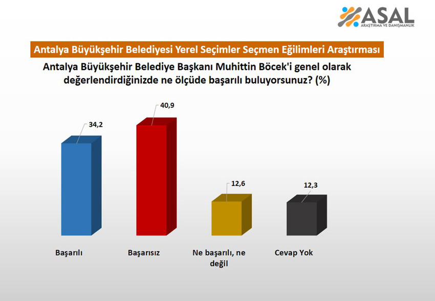 Ankette seçmenlere, "Antalya Büyükşehir Belediye Başkanı Muhittin Böcek'i başarılı buluyor musunuz?" sorusu yöneltildi.