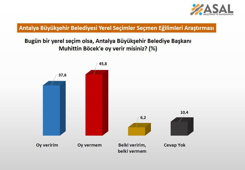 Ankette seçmenlere, "Antalya Büyükşehir Belediye Başkanı Muhittin Böcek tekrar aday olsa oy verir misiniz?" sorusu da yöneltildi.