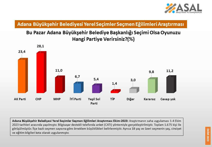 Asal Araştırma yerel seçimler öncesinde yaptığı seçim anketlerine bir yenisini daha ekledi. CHP'nin kalesi olarak görülen Adana Büyükşehir Belediyesi için yapılan seçim anketinde dikkat çeken sonuçlar ortaya çıktı.
