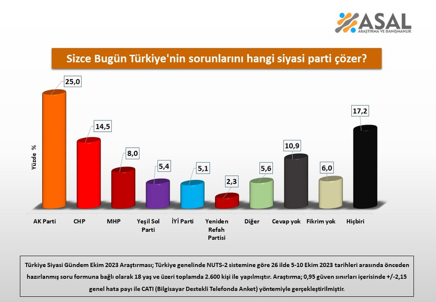 ASAL Araştırma tarafından 26 ilde yapılan "Türkiye'nin en önemli sorunu nedir" anketinden ekonomi ve hayat pahalılığı çıktı...