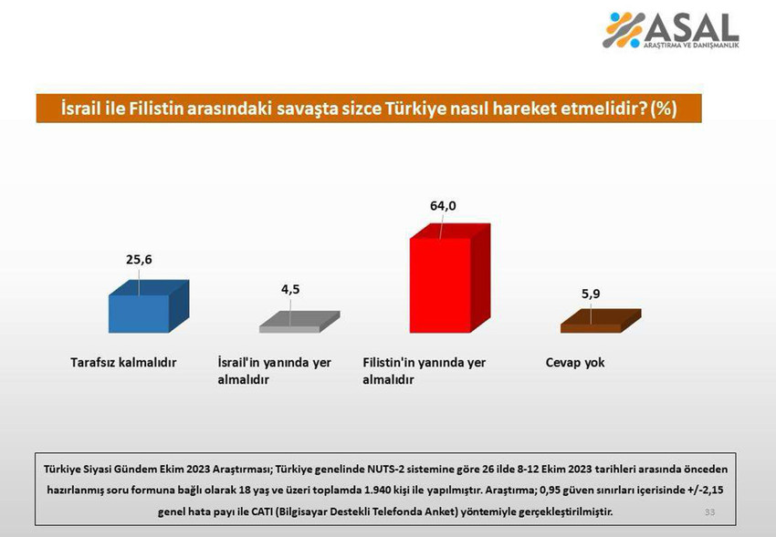 ASAL Araştırma'nın ortadoğudaki savaş anketinin sonuçları açıklandı. İşte Türk halkanın İsrail - Filistin arasındaki savaşa bakış açısı...