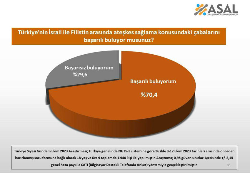 ASAL Araştırma'nın ortadoğudaki savaş anketinin sonuçları açıklandı. İşte Türk halkanın İsrail - Filistin arasındaki savaşa bakış açısı...