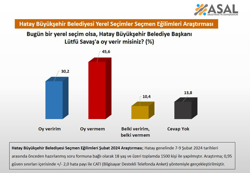 CHP'nin Hatay Büyükşehir Belediye Başkanlığı için Lütfü Savaş'ı yeniden aday göstermesiyle ilgili tartışmalar sürerken ASAL Araştırma "Hatay Büyükşehir Belediye Başkanı Lütfü Savaş'a oy verir misiniz" anketinin sonuçlarını açıkladı.