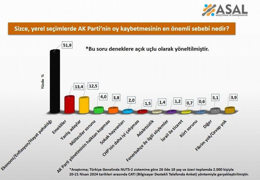 ASAL Araştırma 31 Mart yerel seçimlerinin ardından AK Parti'nin yerel seçimlerin neden kaybeden partisi olduğuna yönelik yaptığı kamuoyu araştırma sonuçlarını açıkladı.