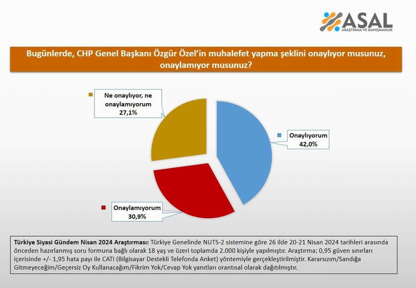 CHP'nin 31 Mart yerel seçimlerinden büyük bir zaferle çıkmasının ardından CHP liderinin Cumhurbaşkanı Erdoğan ve MHP lideri Bahçeli ile yaptığı görüşmelerle ilgili olarak ASAL Araştırma tarafından yapılan 