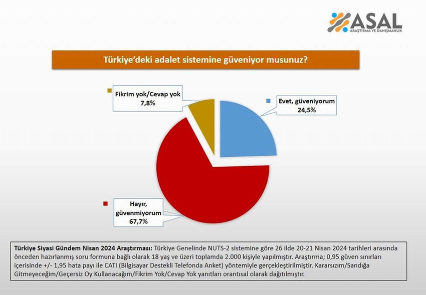 ASAL Araştırma tarafından 26 ilde gerçekleştirilen "Türkiye'deki adalet sistemine güveniyor musunuz" anketinin sonuçları Türkiye'nin acı gerçeğini bir kez daha gözler önüne serdi.