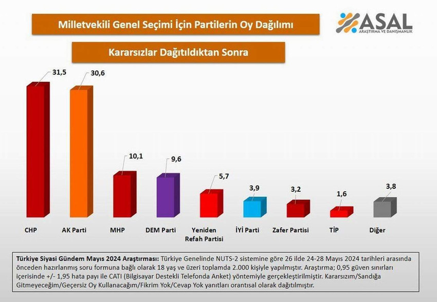 Asal Araştırma, mayıs ayında gerçekleştirdiği genel seçim anket sonuçlarını yayımladı. Buna göre CHP, yerel seçimlerdeki birinci parti olma başarısını genel seçimlere taşıyor. CHP'yi AKP takip ediyor.