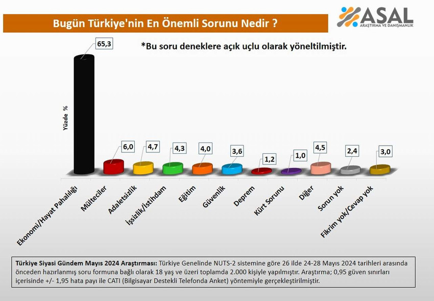 ASAL Araştırma "Türkiye'nin en önemli sorunu nedir" anketinin sonuçlarını açıkladı. 11 farklı yanıtın geldiği anket sonucunda ilk sırada ise "fikrim yok" diyenler de dahil diğer 10 yanıtın toplamını bile 2'ye katlayan ve siyasi partilere seçim kaybettirecek ya da seçim kazandıracak bir Türkiye gerçeği yer aldı.