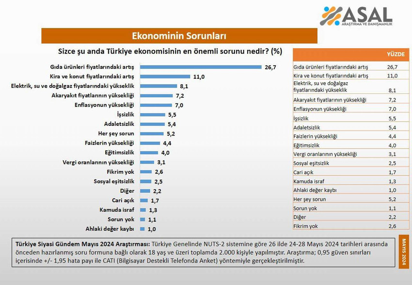 ASAL Araştırma, Türkiye ekonomisinde yaşanan en önemli sorunları vatandaşlara soruldu. Vatandaşların ankete verdiği yanıtlar ise belli oldu. Türkiye ekonomisinin en büyük sorununun gıda fiyatlarındaki artış olduğu kaydedildi.