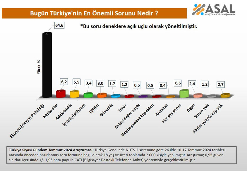 ASAL Araştırma tarafından 10-17 Temmuz tarihleri arasında 26 ilde yapılan son seçim anketinde seçmene hem Türkiye'nin en büyük sorunu hem de bugün bir genel seçim olsa oy verecekleri parti soruldu. Seçmen ortak sorunda ortak paydada buluşurken sorunları çözebilecek parti sorusunda ayrıştı...