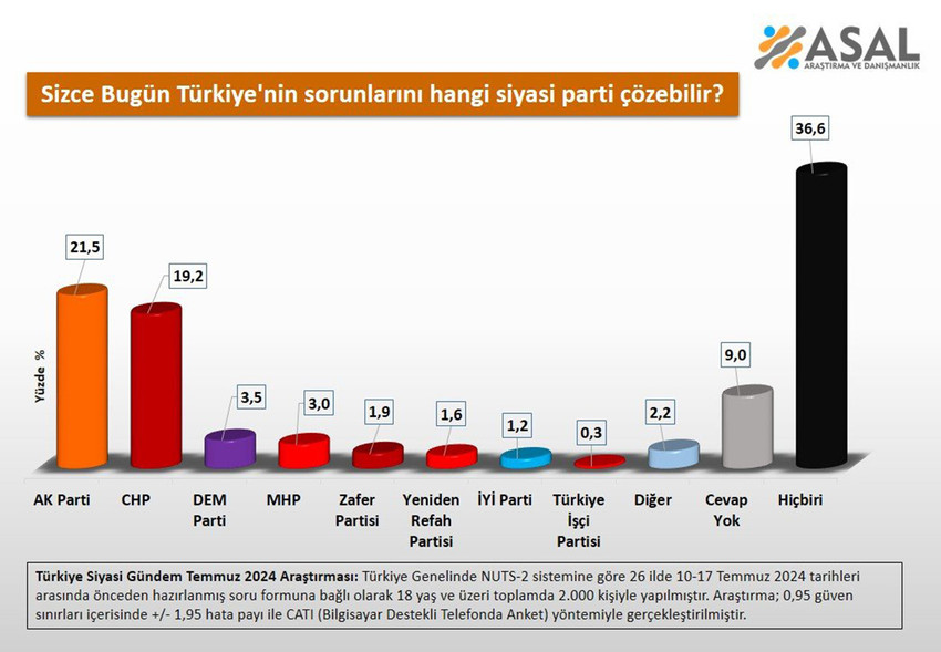 ASAL Araştırma tarafından 10-17 Temmuz tarihleri arasında 26 ilde yapılan son seçim anketinde seçmene hem Türkiye'nin en büyük sorunu hem de bugün bir genel seçim olsa oy verecekleri parti soruldu. Seçmen ortak sorunda ortak paydada buluşurken sorunları çözebilecek parti sorusunda ayrıştı...