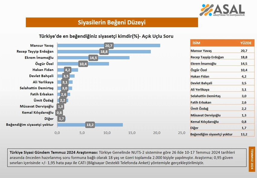 Türkiye yerel seçimlerden bu yana erken seçimleri tartışırken peş peşe yapılan "bugün seçim olsa" anketlerinde AK Parti'nin oy kaybı dikkat çekiyordu. ASAL Araştırma bu sefer "en beğenilen siyasetçiler" anketinin sonuçlarını açıkladı. Cumhurbaşkanı ve AK Parti lideri Erdoğan uzun yıllardır 1'inci sırada olduğu sıralamayı kaptırdı...