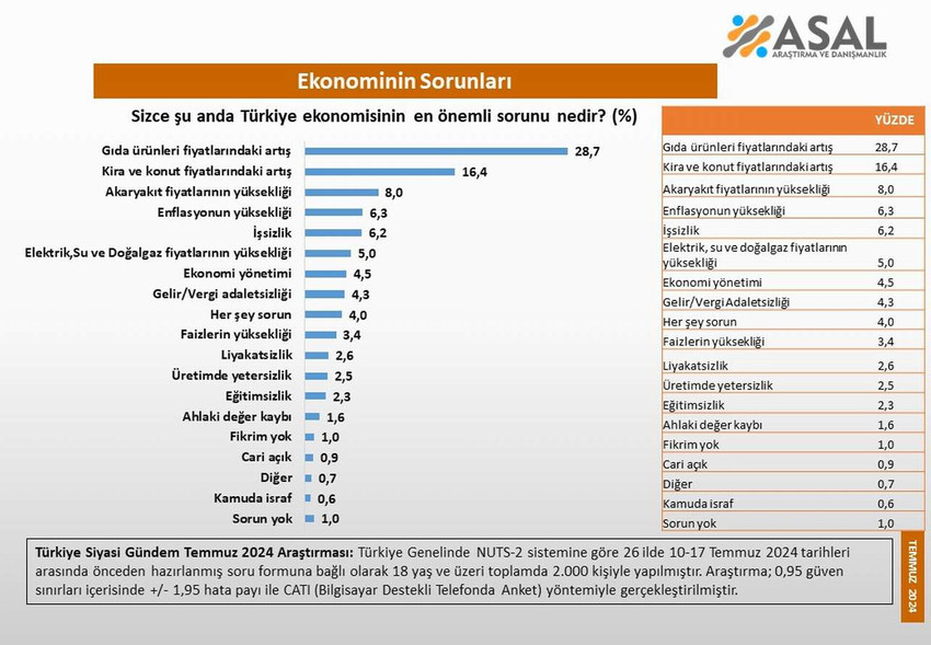 ASAL Araştırma tarafından 26 ilde yapılan "Türkiye ekonomisinin en önemli sorunu nedir" anketinin sonuçları Türkiye'nin acı gerçeklerini bir kez daha gözler önüne serdi.