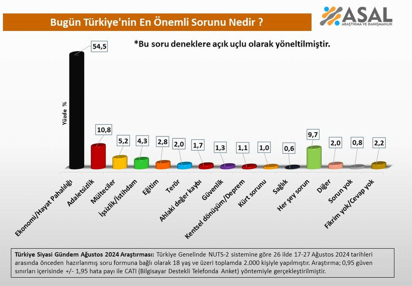 ASAL Araştırma ve Danışmanlık Şirketi tarafından 26 ilde yapılan kamuoyu araştırmasında vatandaşlara, 