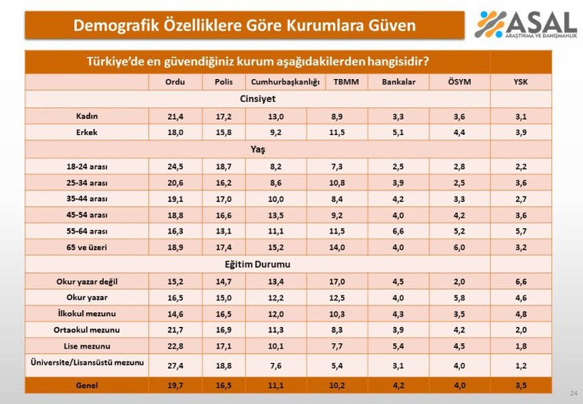 Asal Araştırma yurttaşların kurumlara olan güvenini demografik özelliklere göre ölçümledi.