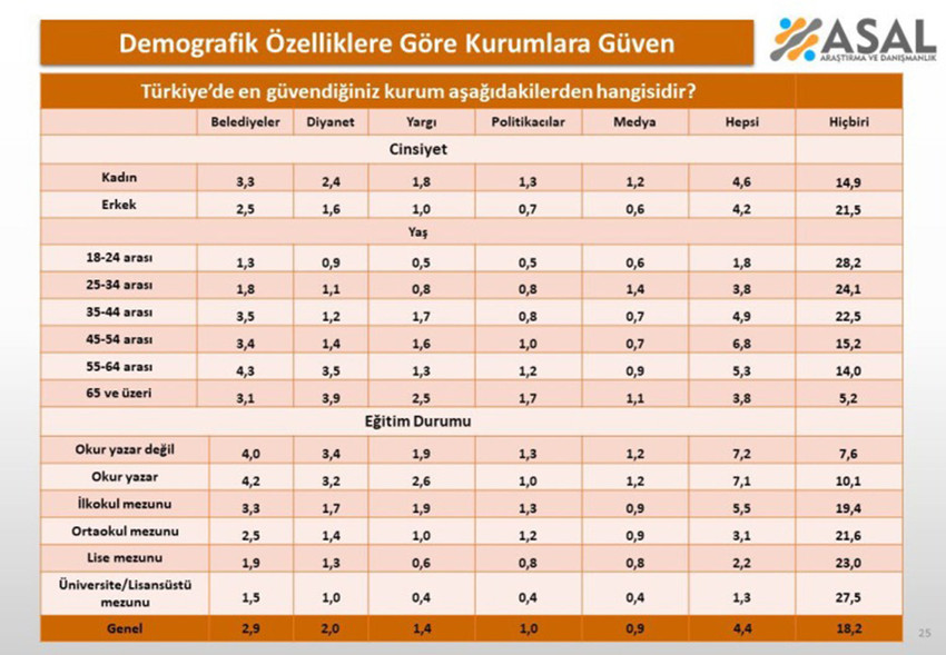 Asal Araştırma yurttaşların kurumlara olan güvenini demografik özelliklere göre ölçümledi.