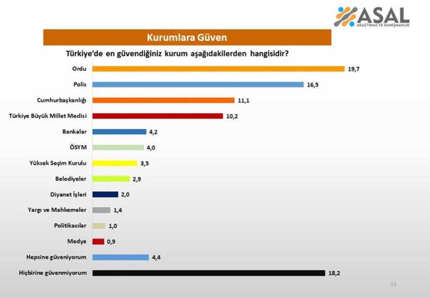 Asal Araştırma yurttaşların kurumlara olan güvenini demografik özelliklere göre ölçümledi.