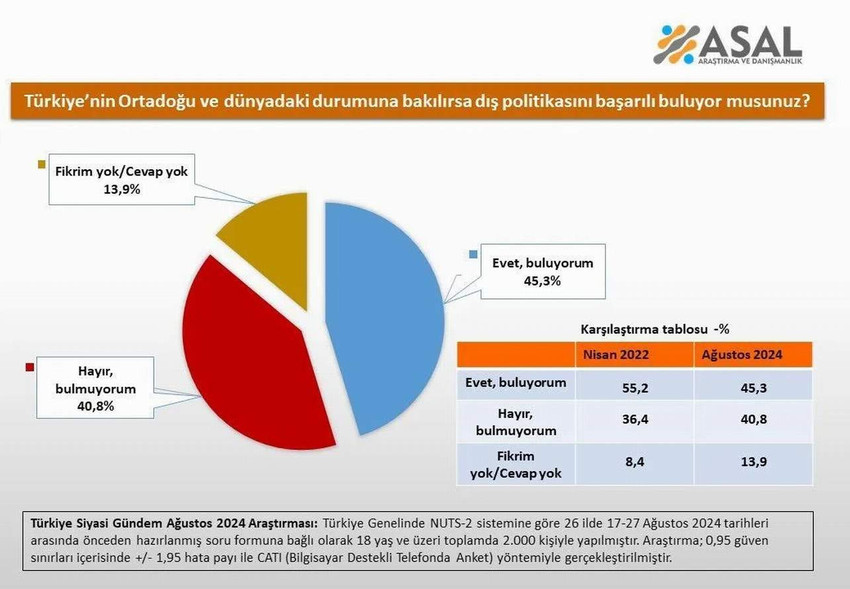 Ankette katılımcılara “Türkiye’nin Ortadoğu ve dünyadaki durumuna bakılırsa dış politikasını başarılı buluyor musunuz?” sorusu yöneltildi.