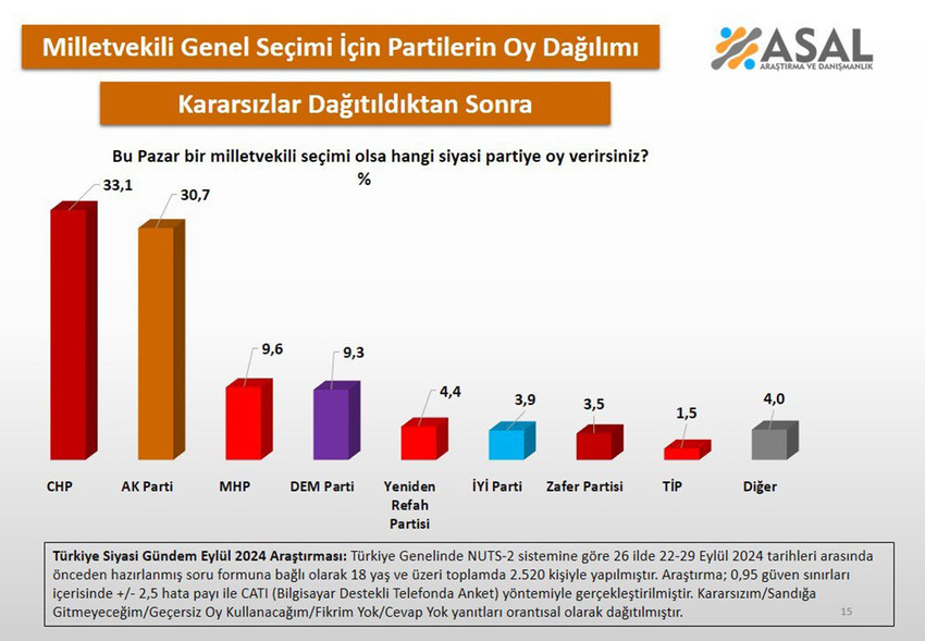 ASAL Araştırma'nın 26 ilde yaptığı Eylül ayı seçim anketi sonuçları açıklandı. 