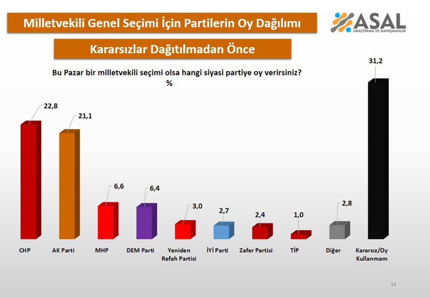 ASAL Araştırma'nın 26 ilde yaptığı Eylül ayı seçim anketi sonuçları açıklandı. 