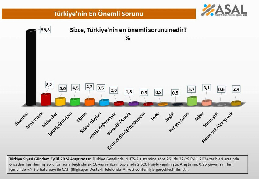 İktidar yeni Anayasa'yı, muhalefet ise erken seçimi gündemine almışken, ASAL Araştırma hem iktidarı hem de muhalefetin asıl ilgilenmesi gereken konuya dair son anketinin sonuçlarını açıkladı. 