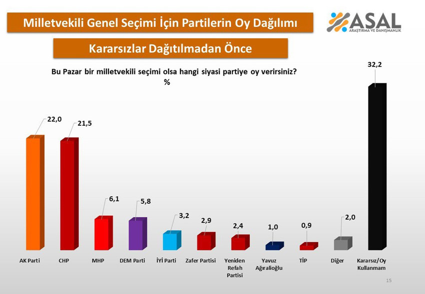 Türkiye MHP lideri Bahçeli'nin eli kanlı bölücü terör örgütü PKK'nın bebek katili elebaşısı Abdullah Öcalan için yaptığı çağrıyı tartışırken, ASAL Araştırma Ekim ayı seçim anketinin sonuçlarını açıkladı.