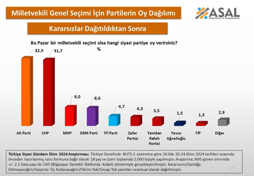 Türkiye MHP lideri Bahçeli'nin eli kanlı bölücü terör örgütü PKK'nın bebek katili elebaşısı Abdullah Öcalan için yaptığı çağrıyı tartışırken, ASAL Araştırma Ekim ayı seçim anketinin sonuçlarını açıkladı.