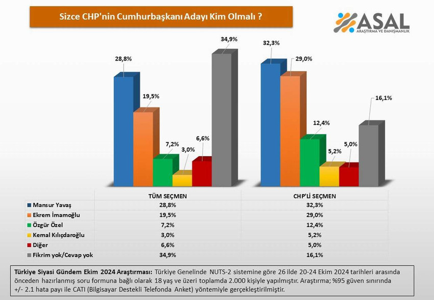 CHP lideri Özel'in 