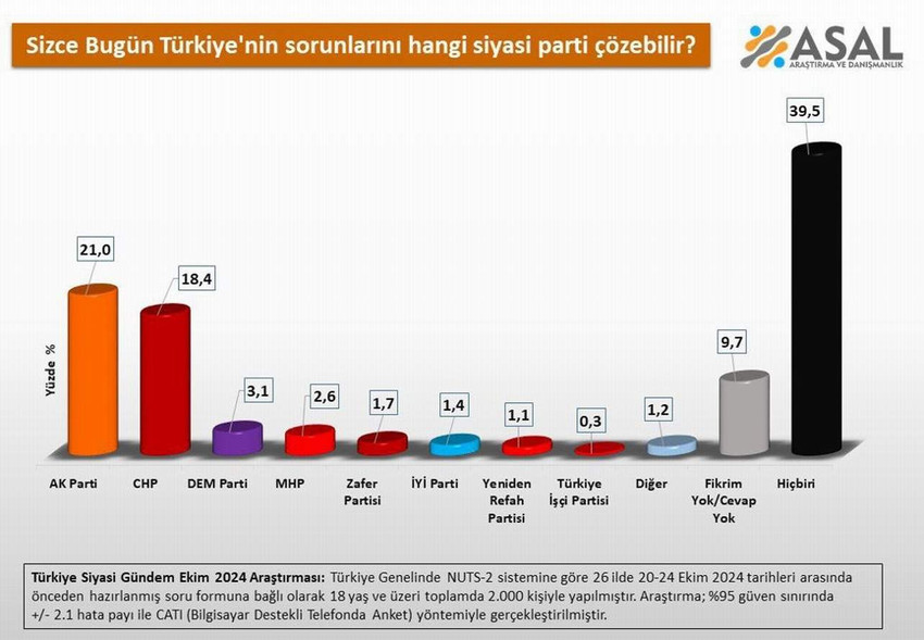 Erken seçim ve yeni anayasa tartışmaları tüm hızıyla sürerken ASAL Araştırma tarafından 26 ilde gerçekleştirilen 