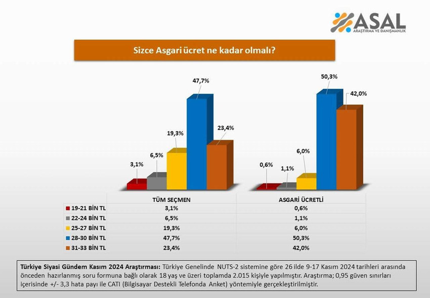 Tüm asgari ücretliler ile birlikte milyonlarca çalışanın merakla beklediği 2025 yılı asgari ücret zammı için ASAL Araştırma tarafından yapılan "asgari ücret ne kadar olmalı" anketinin sonucu açıklandı. 