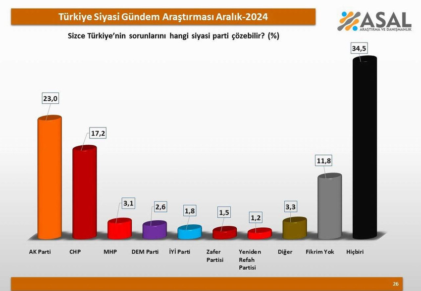 ASAL Araştırma tarafından gerçekleştirilen "Türkiye'nin sorunlarını hangi siyasi parti çözebilir" kamuoyu araştırmasının sonuçları seçmenin iktidarın da muhalefetin de ipini çektiğini gözler önüne serdi.