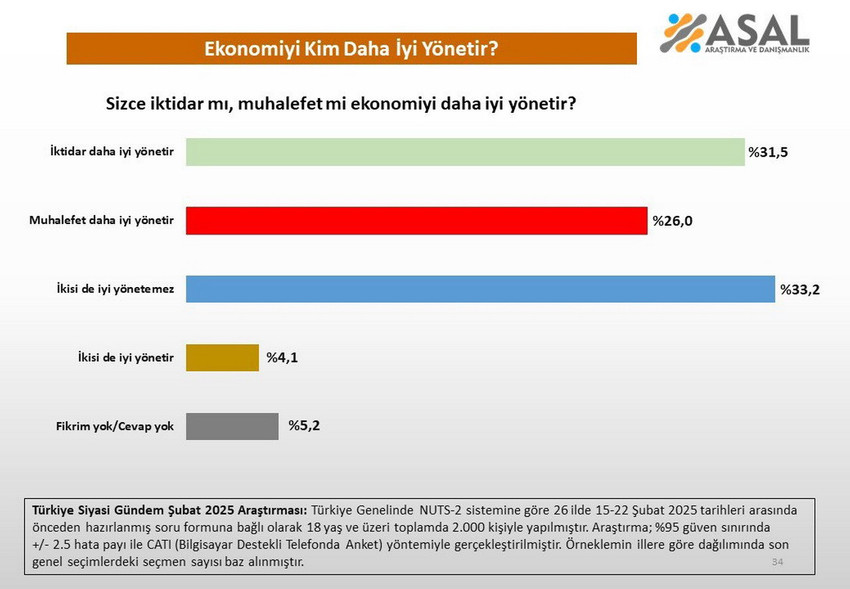 ASAL Araştırma son kamuoyu araştırmasında seçmenlere hem 