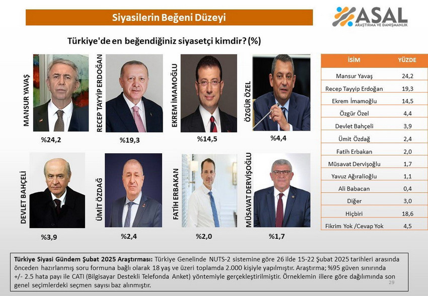 ASAL Araştırma son kamuoyu araştırmasında seçmenlere hem 